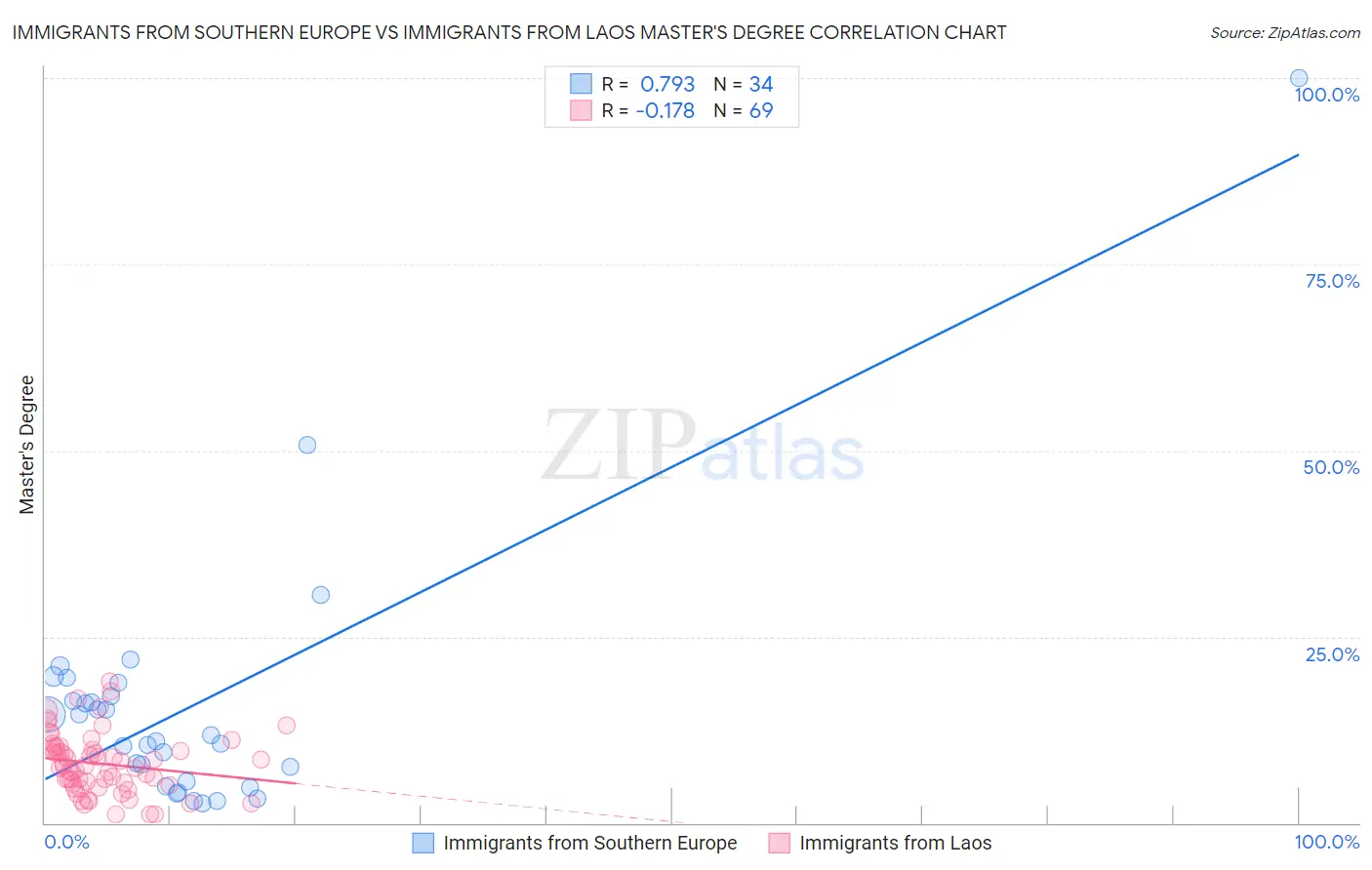 Immigrants from Southern Europe vs Immigrants from Laos Master's Degree
