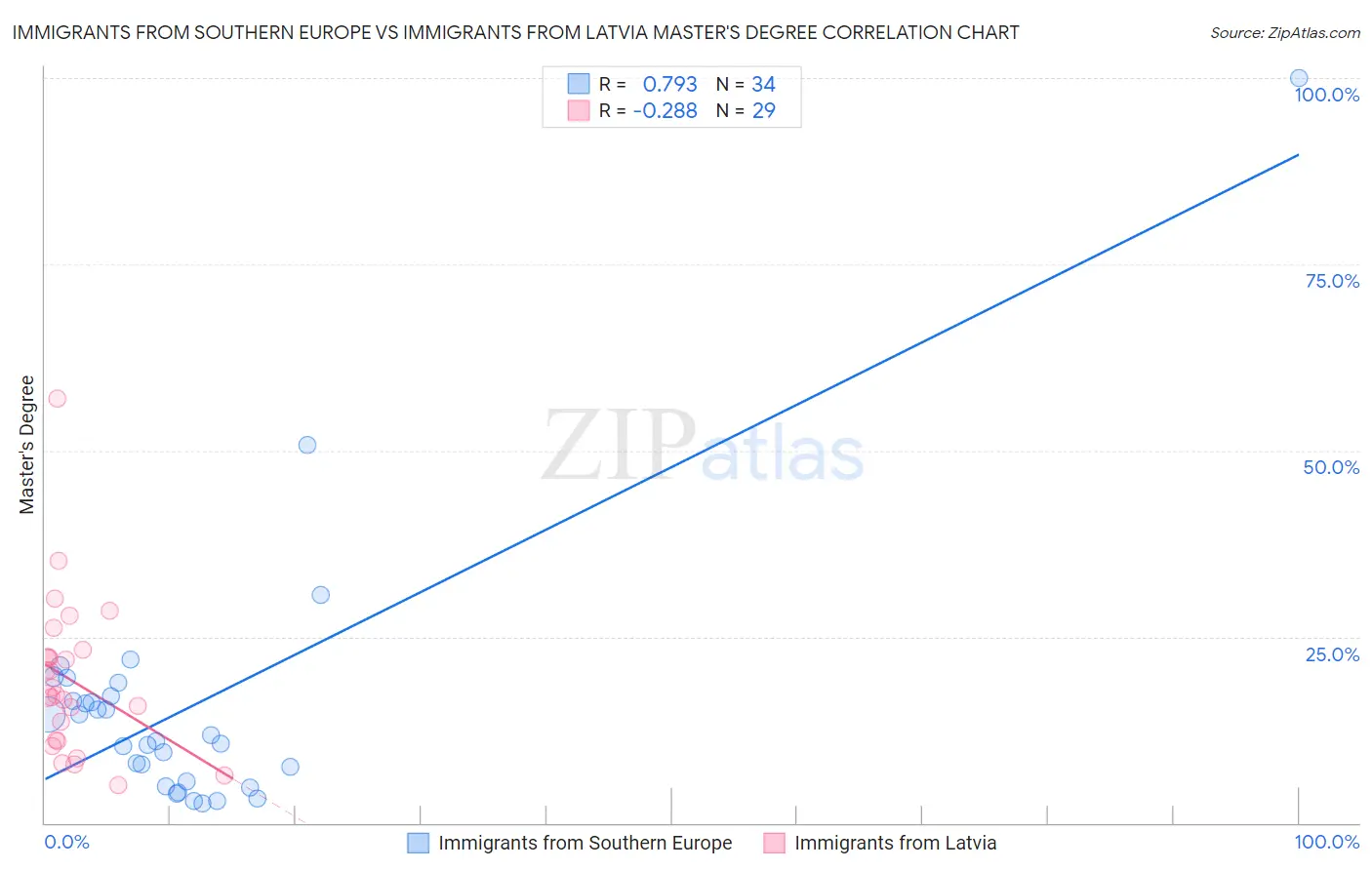 Immigrants from Southern Europe vs Immigrants from Latvia Master's Degree