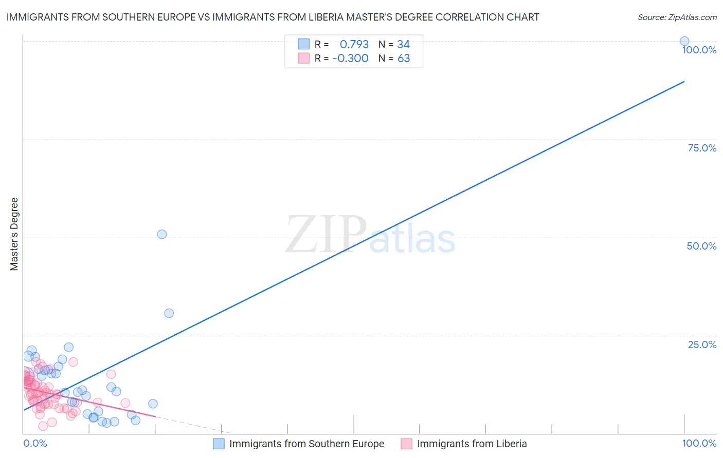 Immigrants from Southern Europe vs Immigrants from Liberia Master's Degree