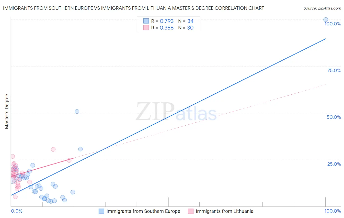 Immigrants from Southern Europe vs Immigrants from Lithuania Master's Degree