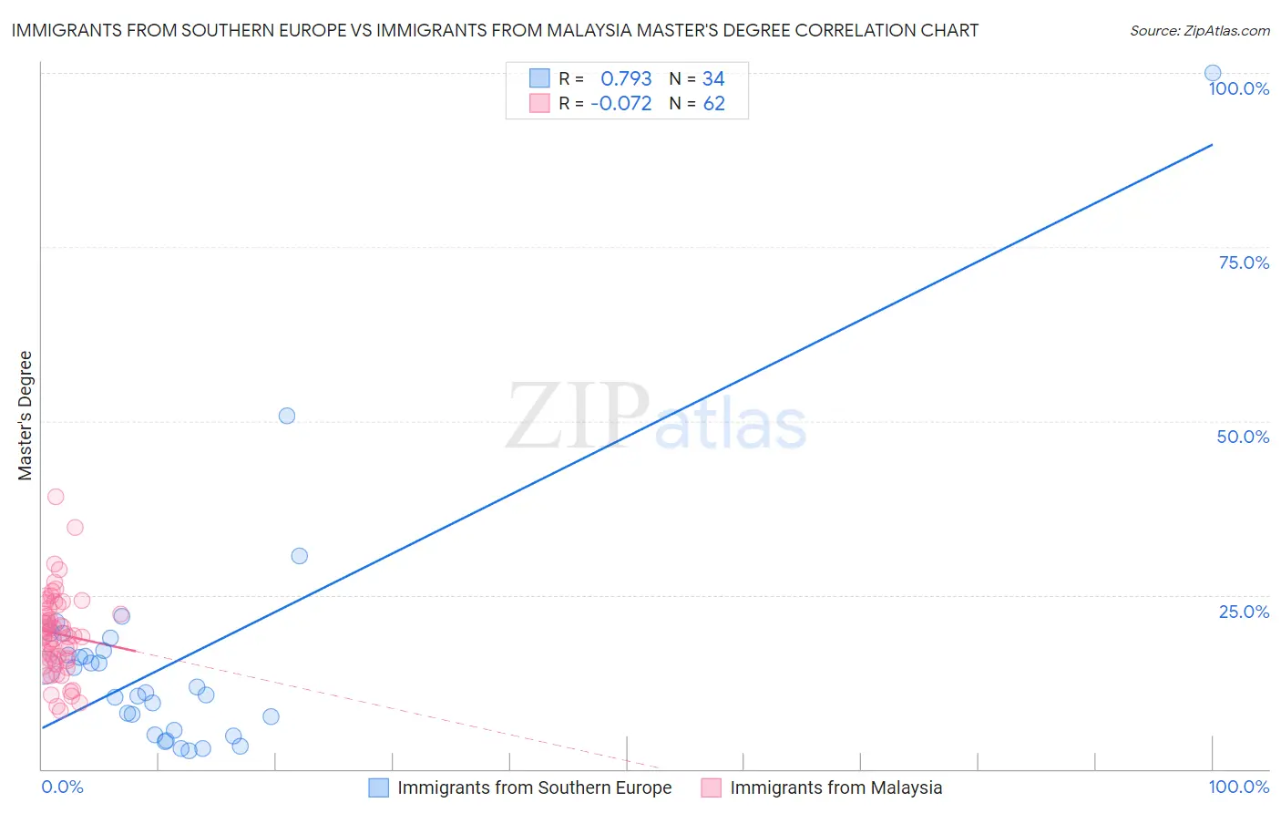 Immigrants from Southern Europe vs Immigrants from Malaysia Master's Degree