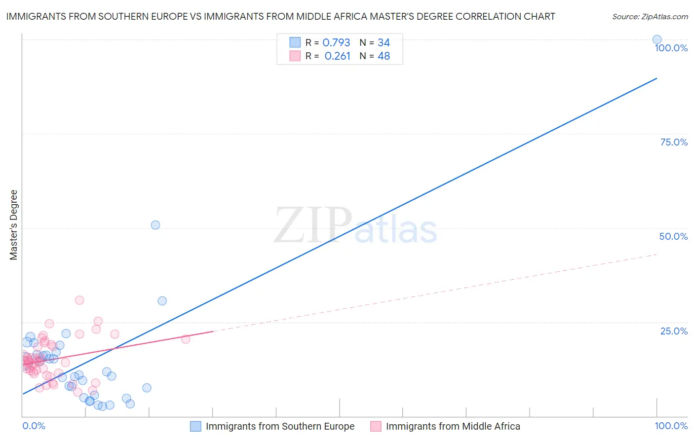 Immigrants from Southern Europe vs Immigrants from Middle Africa Master's Degree