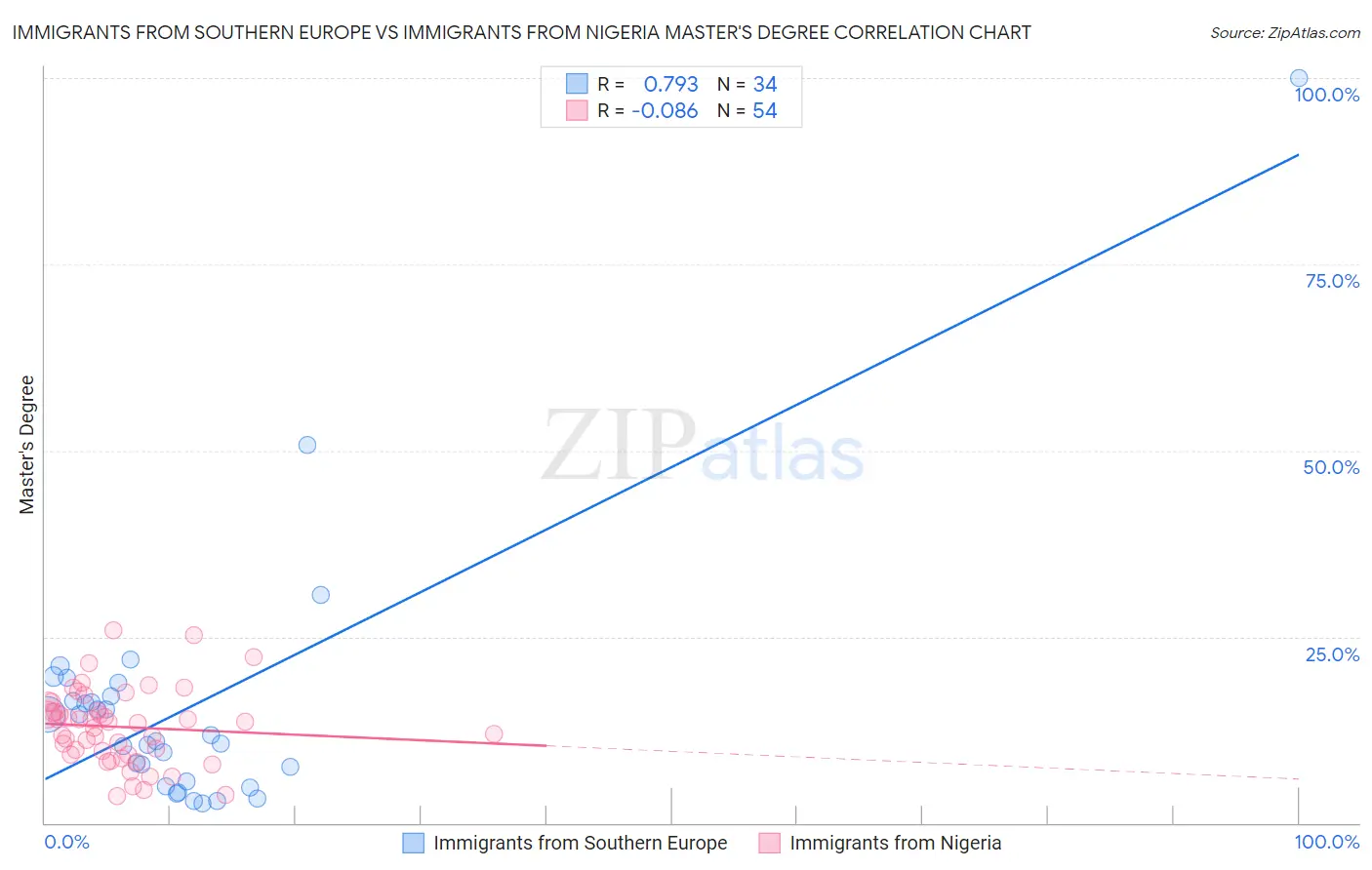 Immigrants from Southern Europe vs Immigrants from Nigeria Master's Degree