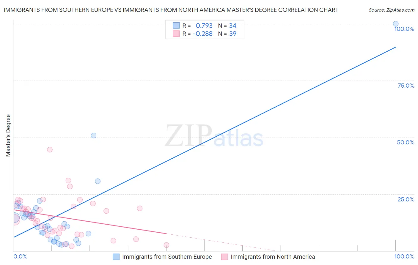 Immigrants from Southern Europe vs Immigrants from North America Master's Degree