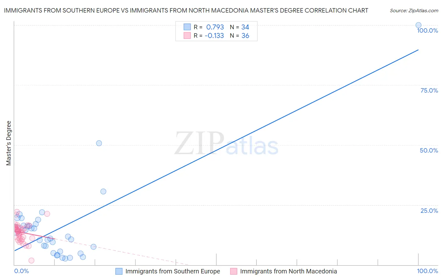 Immigrants from Southern Europe vs Immigrants from North Macedonia Master's Degree