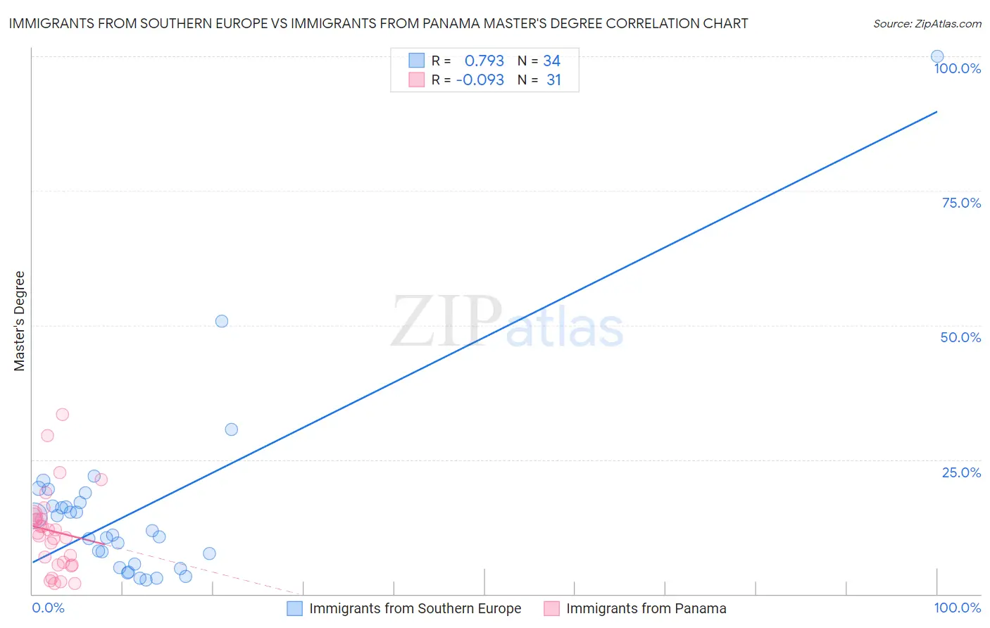 Immigrants from Southern Europe vs Immigrants from Panama Master's Degree