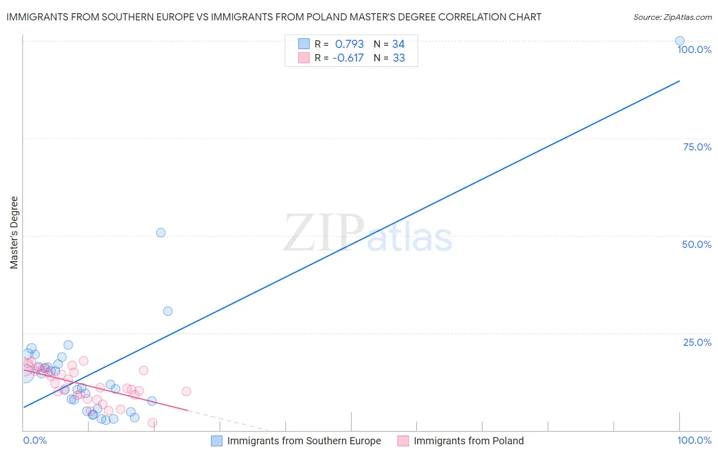 Immigrants from Southern Europe vs Immigrants from Poland Master's Degree
