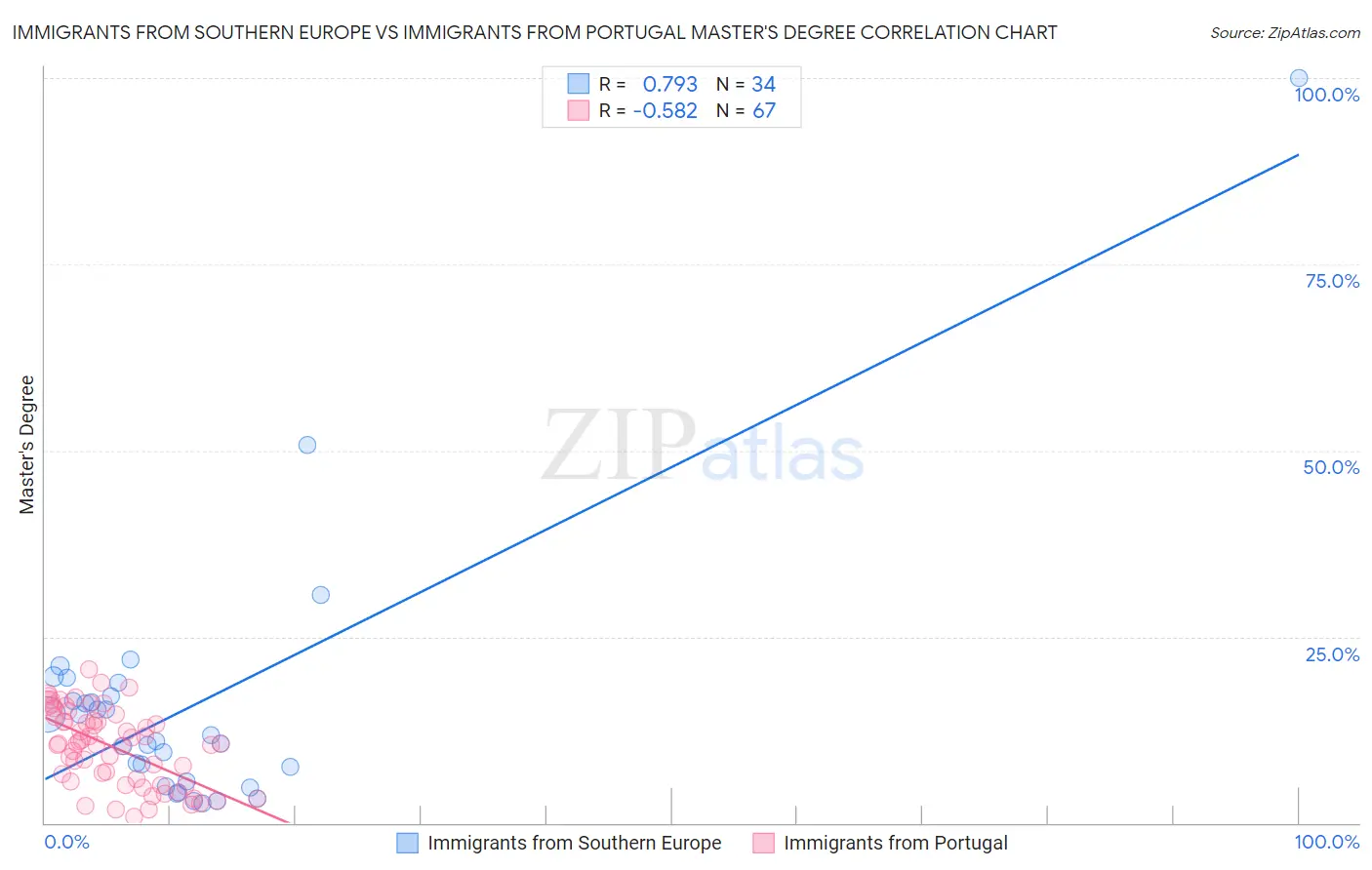 Immigrants from Southern Europe vs Immigrants from Portugal Master's Degree