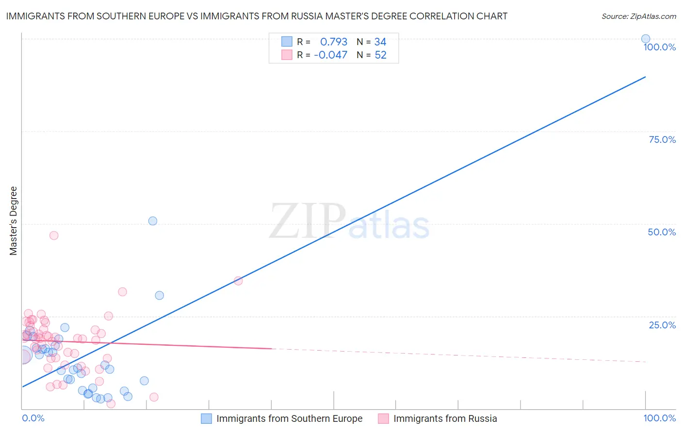 Immigrants from Southern Europe vs Immigrants from Russia Master's Degree