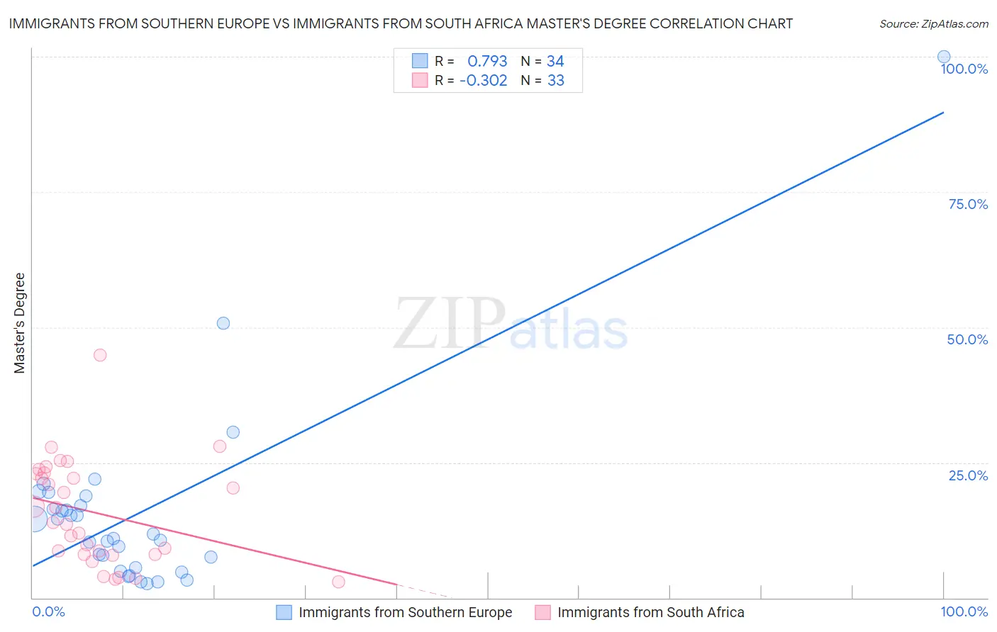 Immigrants from Southern Europe vs Immigrants from South Africa Master's Degree