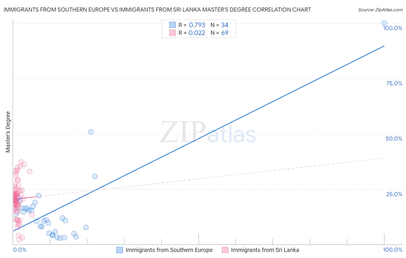 Immigrants from Southern Europe vs Immigrants from Sri Lanka Master's Degree