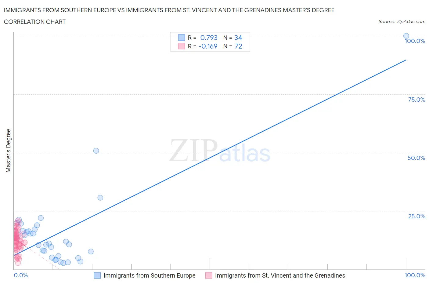 Immigrants from Southern Europe vs Immigrants from St. Vincent and the Grenadines Master's Degree