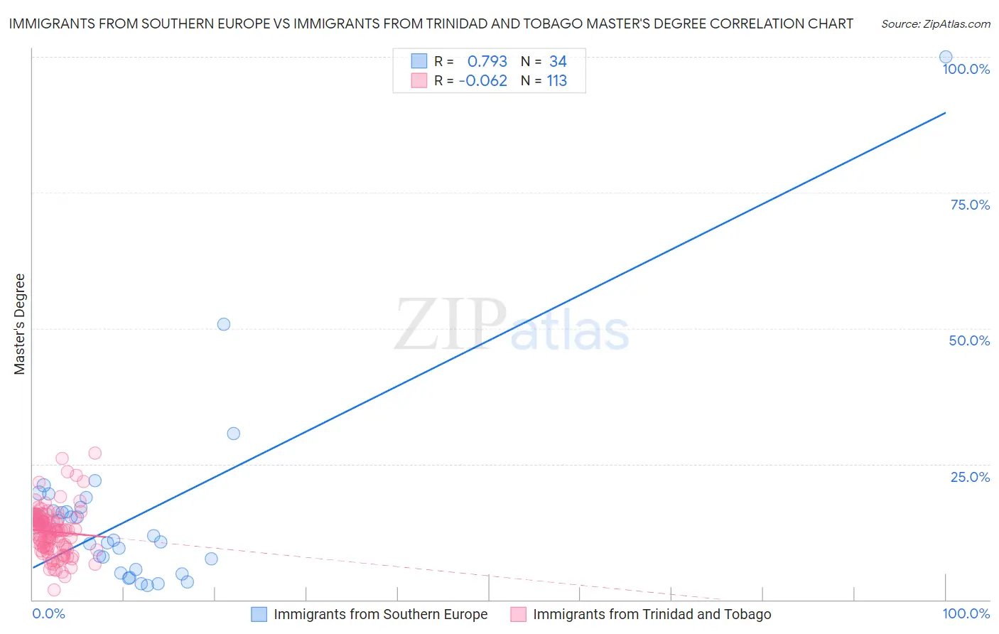 Immigrants from Southern Europe vs Immigrants from Trinidad and Tobago Master's Degree