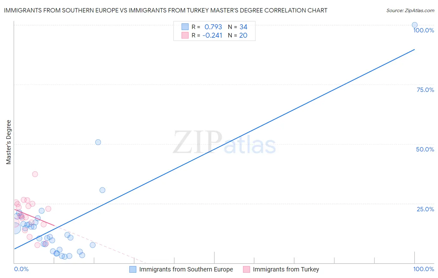 Immigrants from Southern Europe vs Immigrants from Turkey Master's Degree