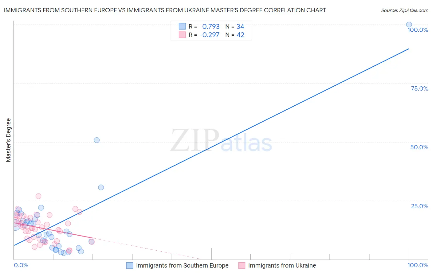 Immigrants from Southern Europe vs Immigrants from Ukraine Master's Degree
