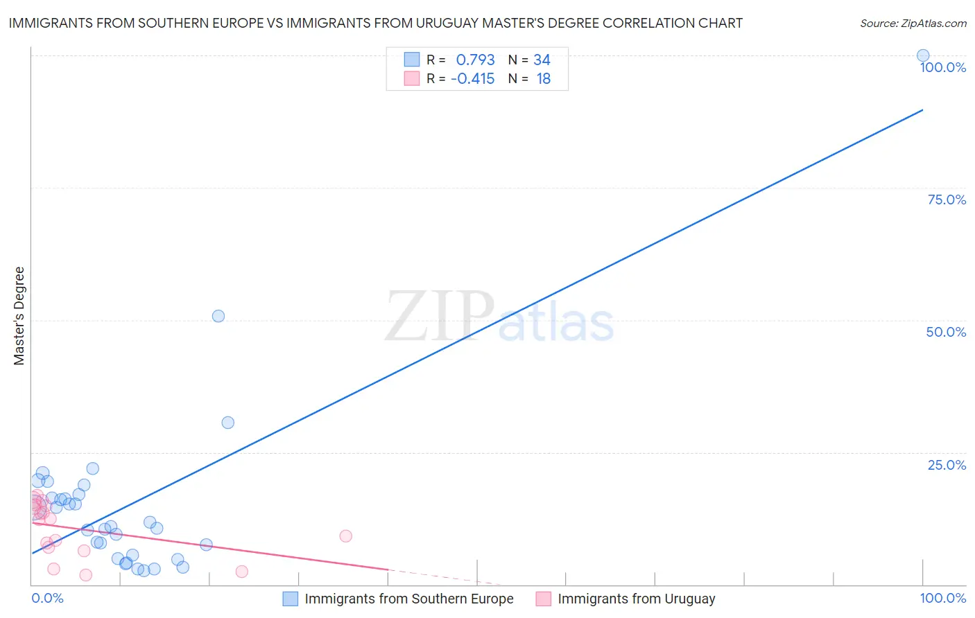 Immigrants from Southern Europe vs Immigrants from Uruguay Master's Degree