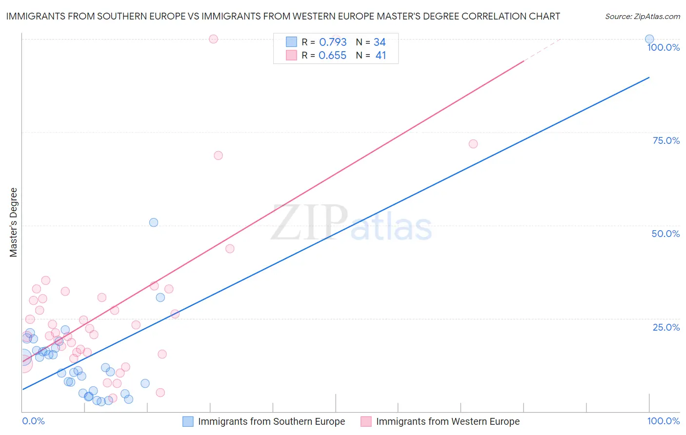 Immigrants from Southern Europe vs Immigrants from Western Europe Master's Degree