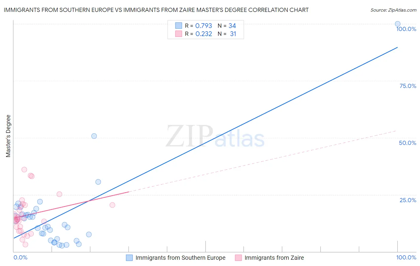 Immigrants from Southern Europe vs Immigrants from Zaire Master's Degree