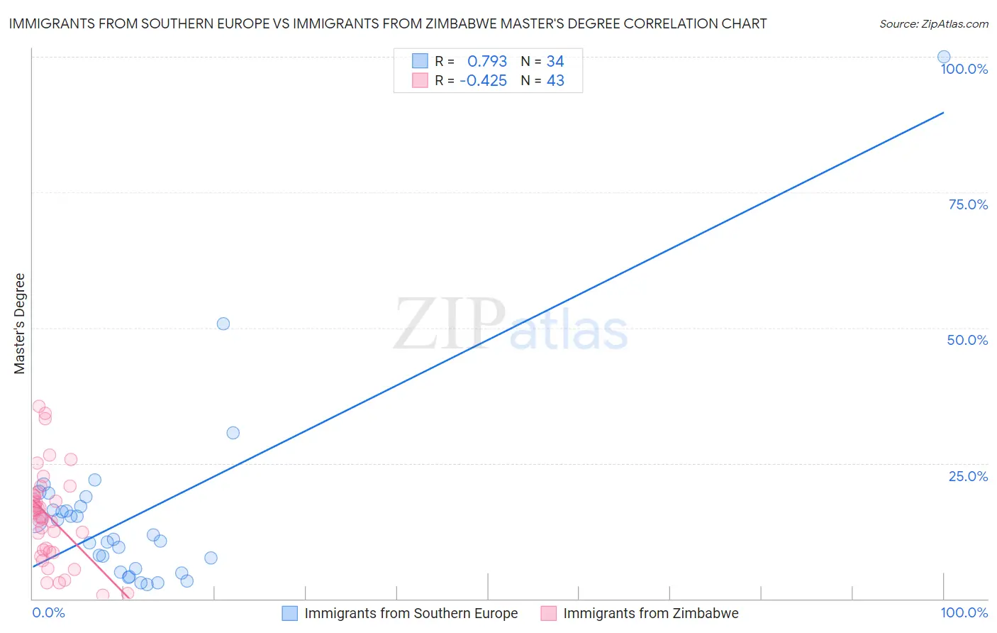 Immigrants from Southern Europe vs Immigrants from Zimbabwe Master's Degree