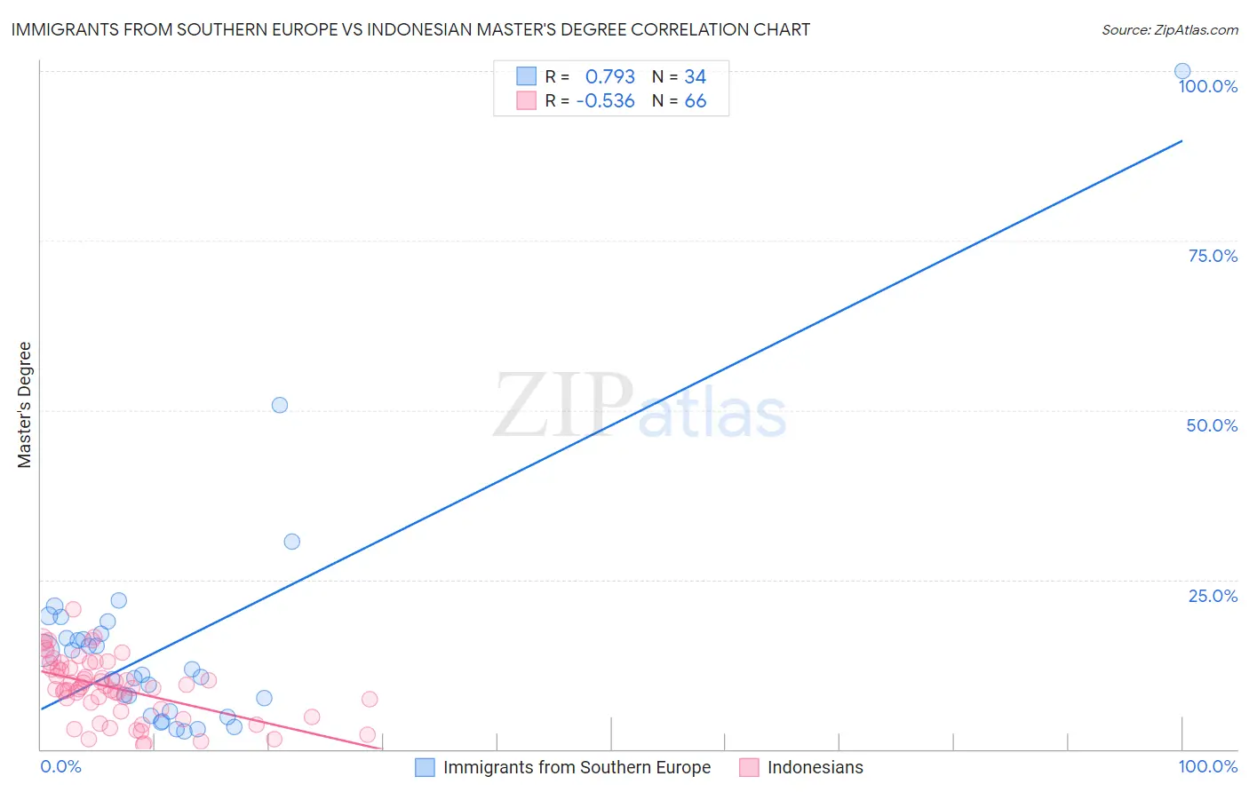 Immigrants from Southern Europe vs Indonesian Master's Degree