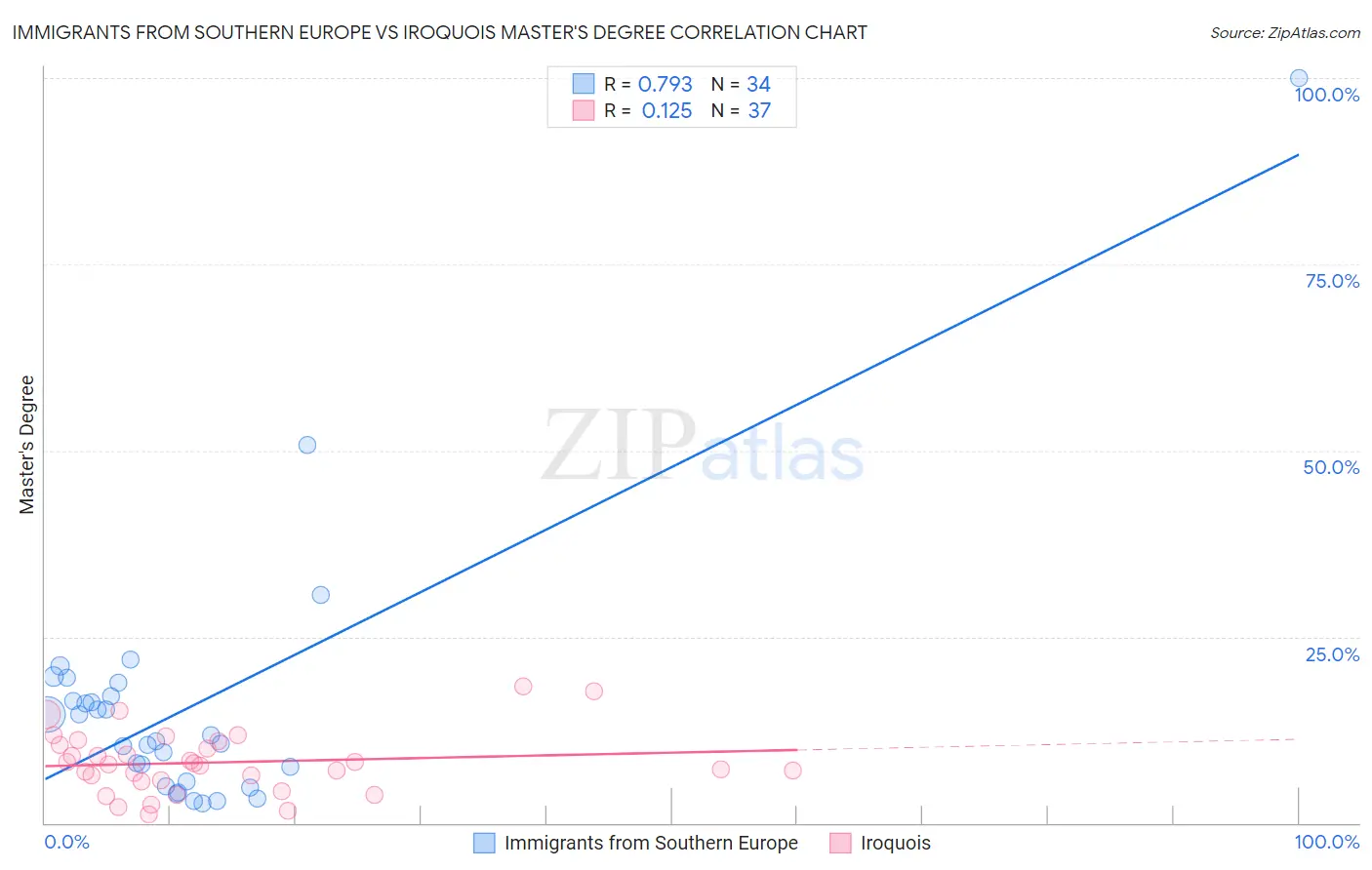 Immigrants from Southern Europe vs Iroquois Master's Degree