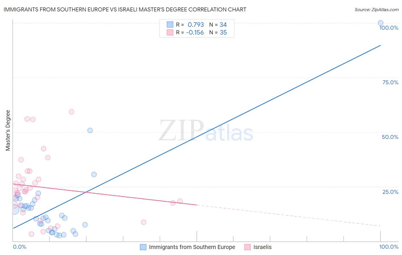 Immigrants from Southern Europe vs Israeli Master's Degree