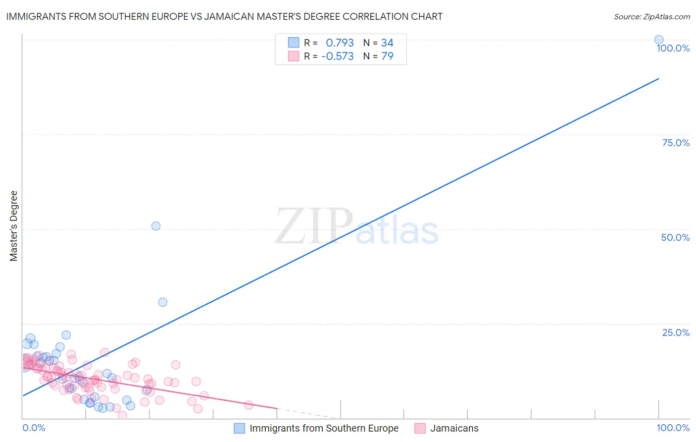 Immigrants from Southern Europe vs Jamaican Master's Degree