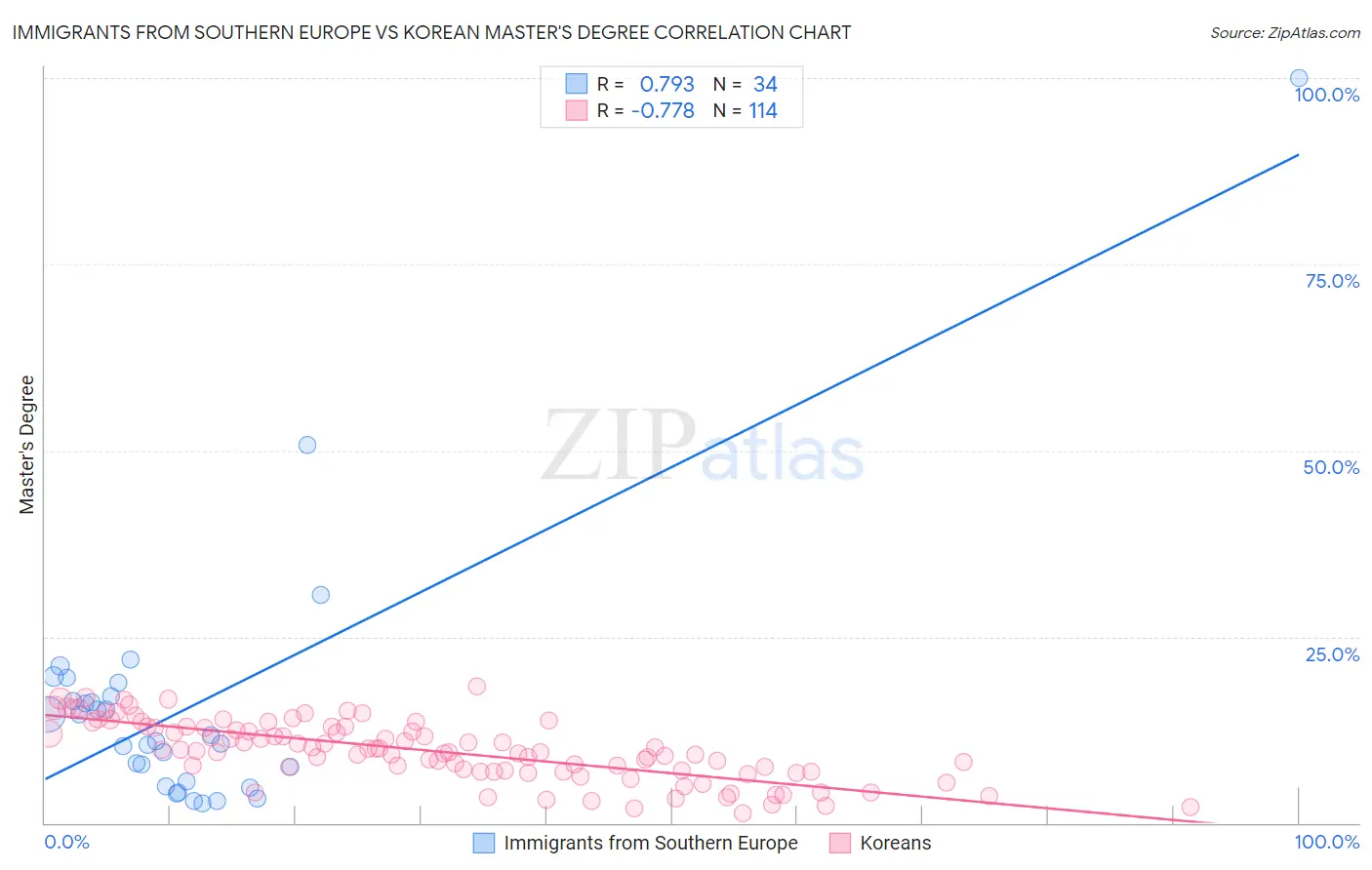 Immigrants from Southern Europe vs Korean Master's Degree