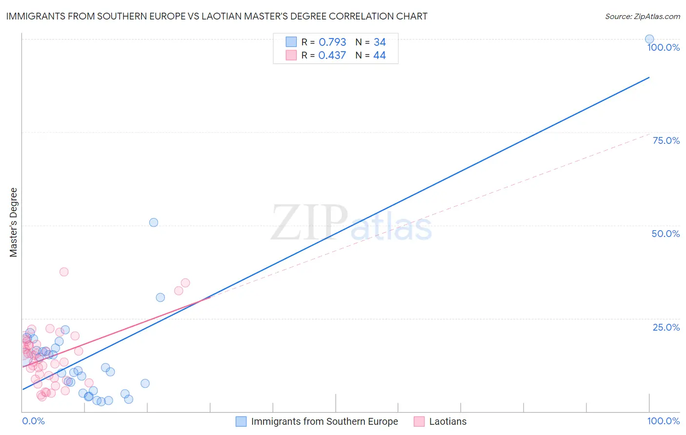Immigrants from Southern Europe vs Laotian Master's Degree