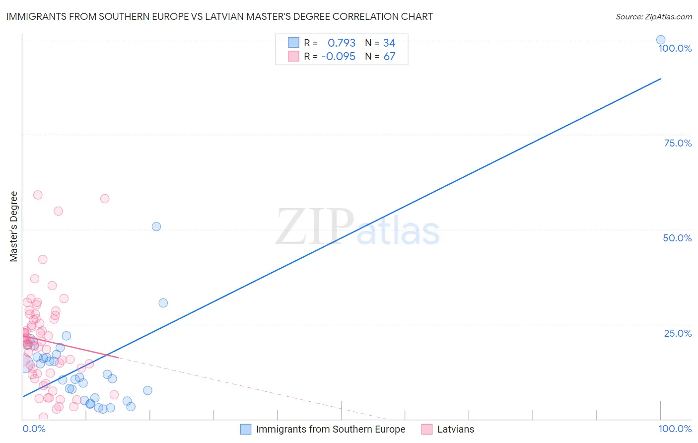 Immigrants from Southern Europe vs Latvian Master's Degree