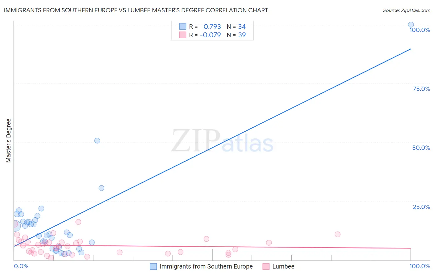 Immigrants from Southern Europe vs Lumbee Master's Degree