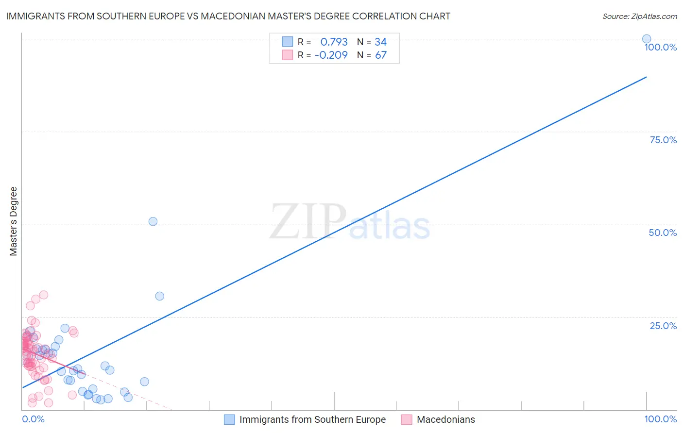 Immigrants from Southern Europe vs Macedonian Master's Degree