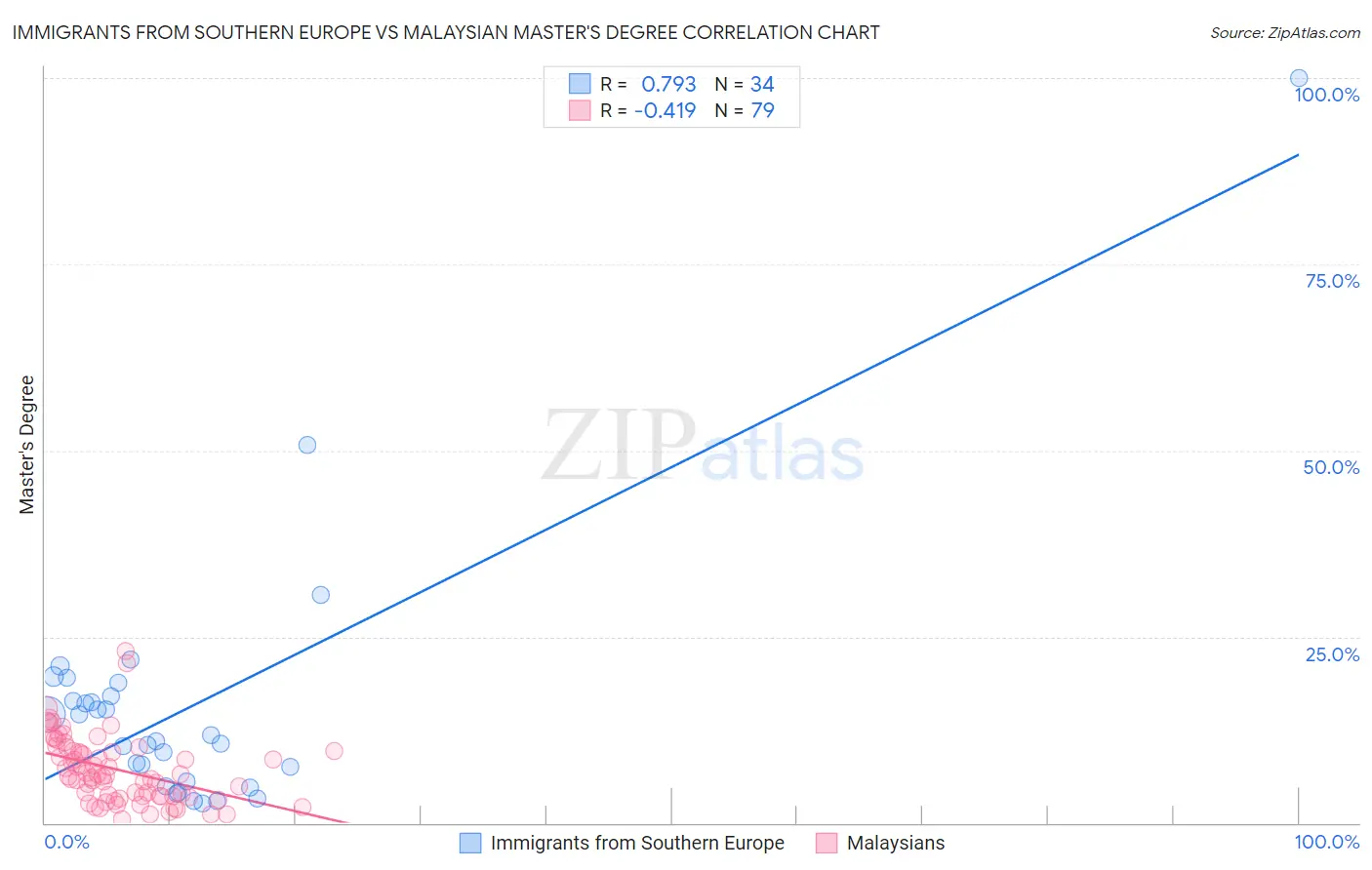 Immigrants from Southern Europe vs Malaysian Master's Degree