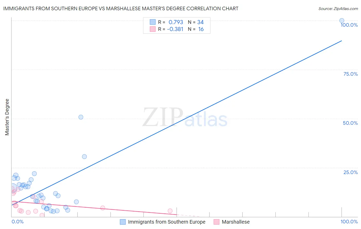 Immigrants from Southern Europe vs Marshallese Master's Degree