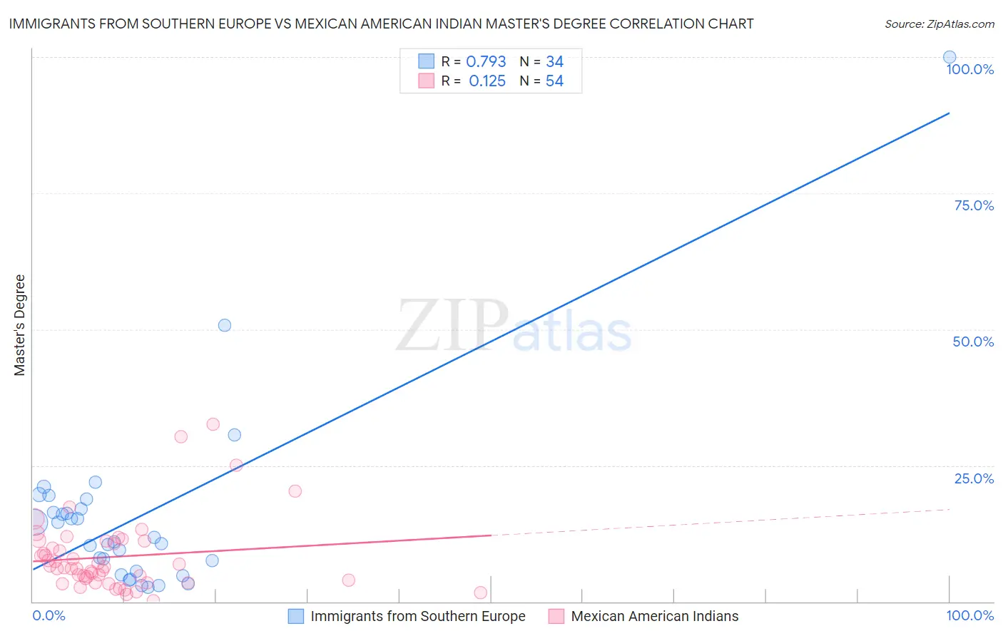 Immigrants from Southern Europe vs Mexican American Indian Master's Degree
