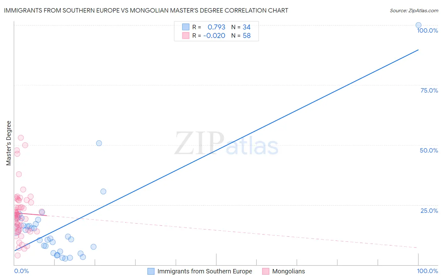 Immigrants from Southern Europe vs Mongolian Master's Degree