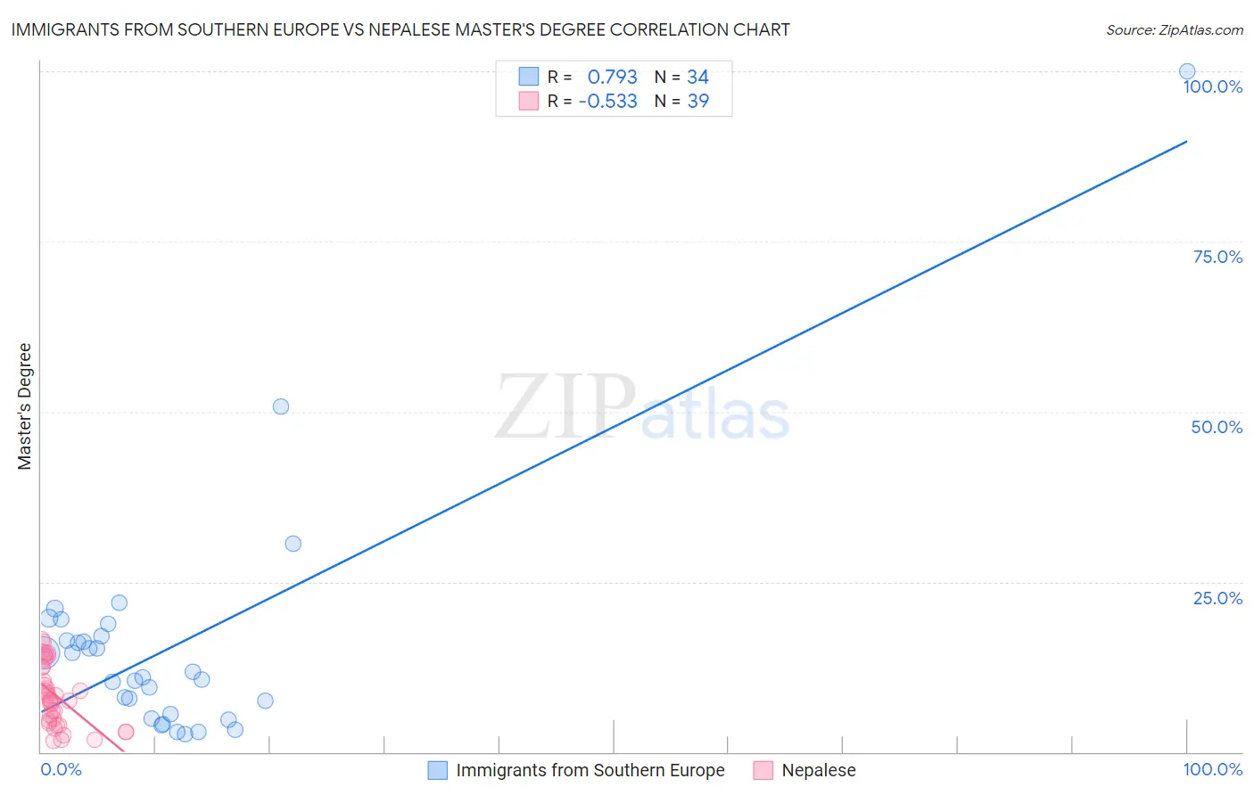 Immigrants from Southern Europe vs Nepalese Master's Degree