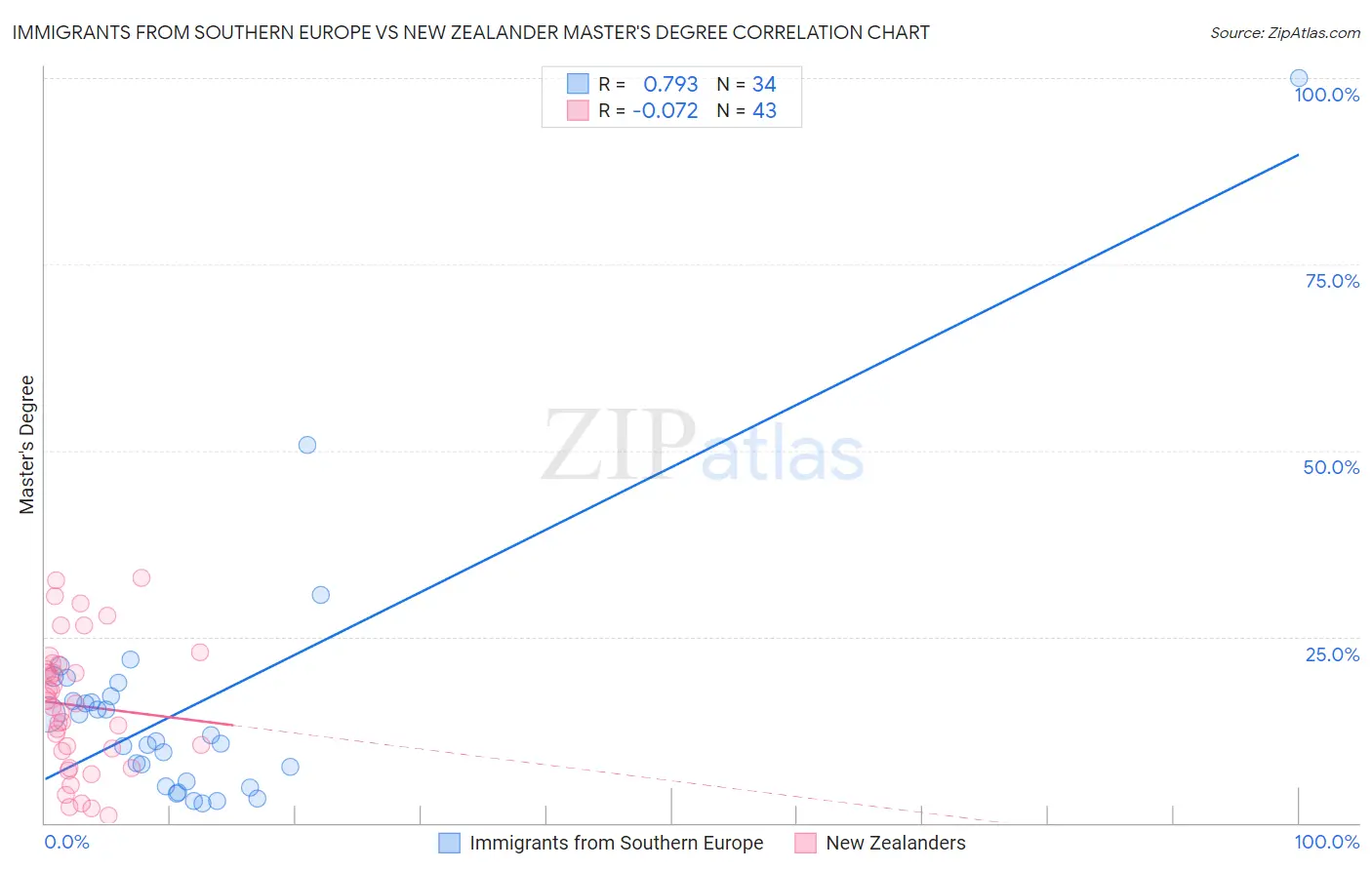 Immigrants from Southern Europe vs New Zealander Master's Degree