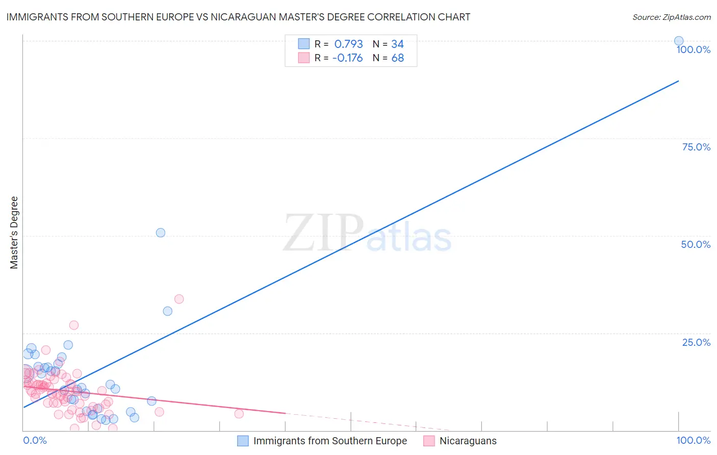 Immigrants from Southern Europe vs Nicaraguan Master's Degree