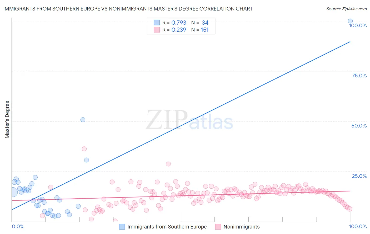 Immigrants from Southern Europe vs Nonimmigrants Master's Degree