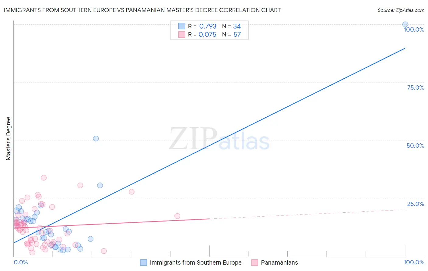 Immigrants from Southern Europe vs Panamanian Master's Degree