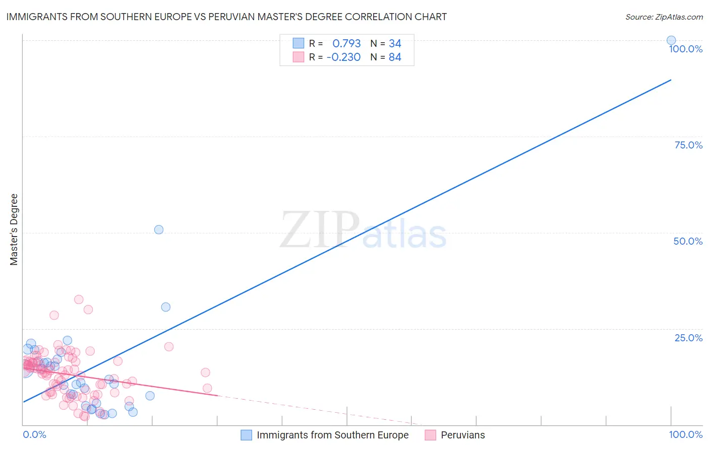 Immigrants from Southern Europe vs Peruvian Master's Degree