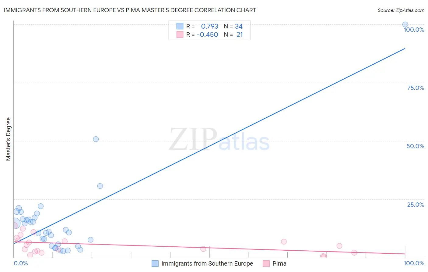 Immigrants from Southern Europe vs Pima Master's Degree
