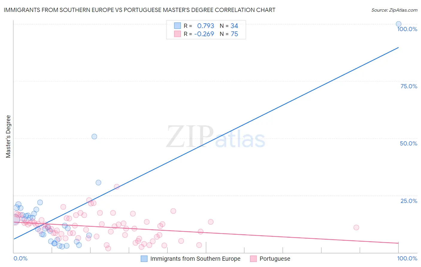 Immigrants from Southern Europe vs Portuguese Master's Degree