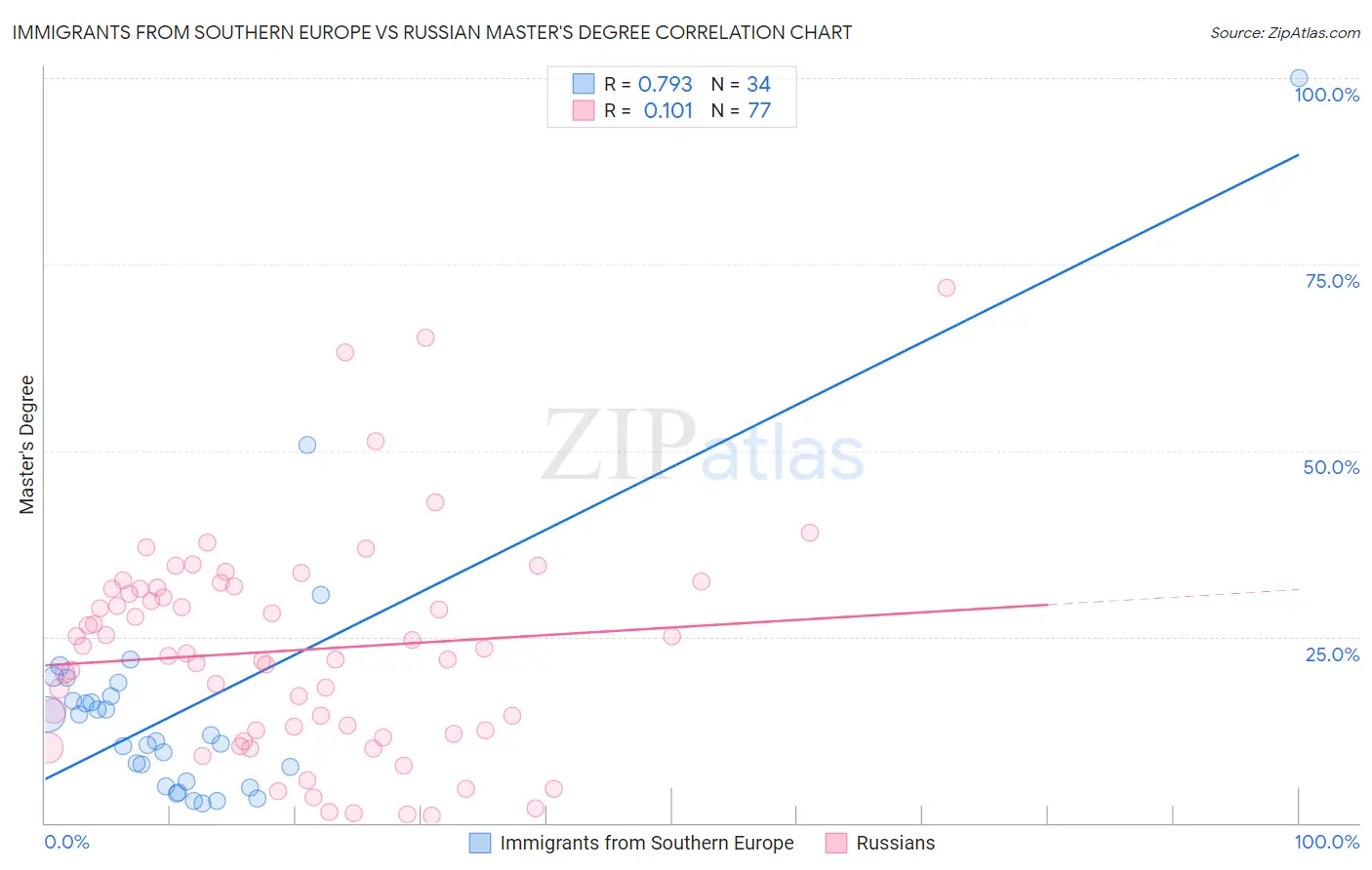 Immigrants from Southern Europe vs Russian Master's Degree