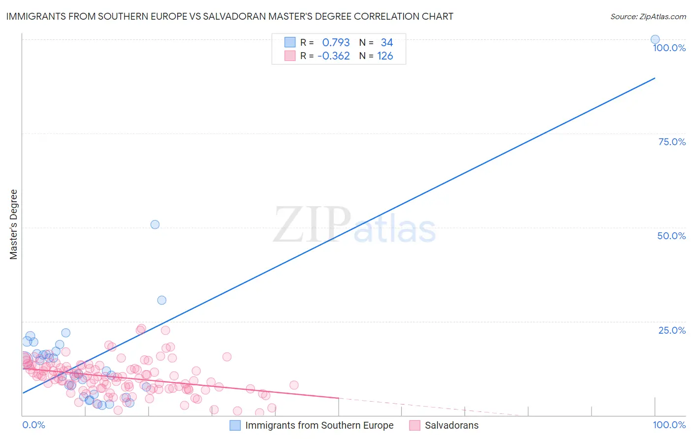 Immigrants from Southern Europe vs Salvadoran Master's Degree