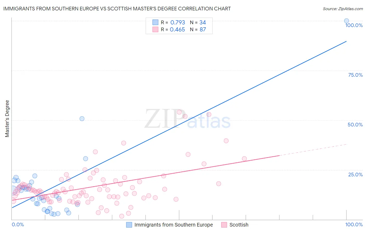 Immigrants from Southern Europe vs Scottish Master's Degree