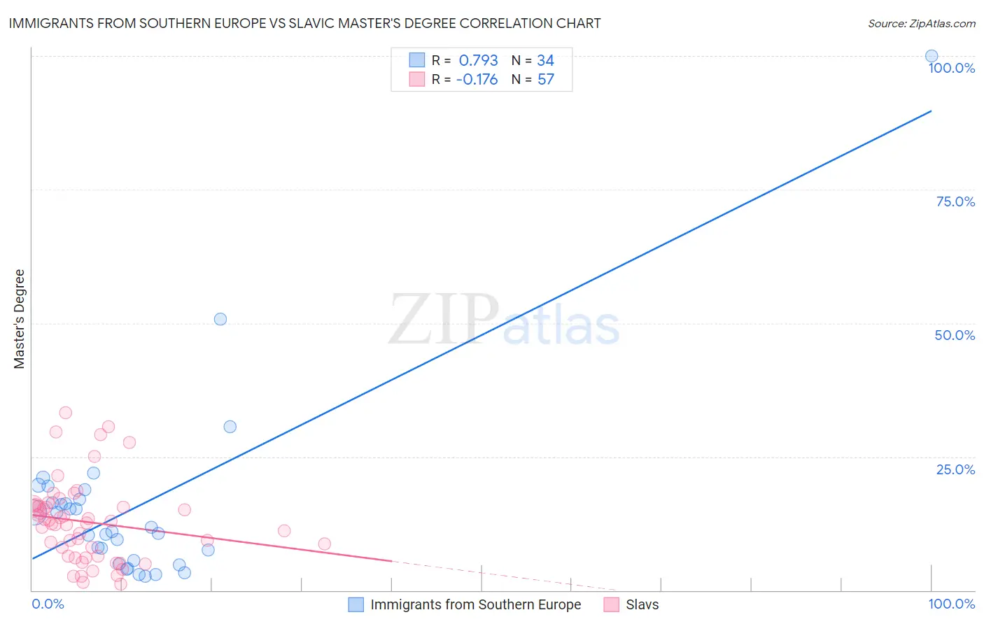 Immigrants from Southern Europe vs Slavic Master's Degree