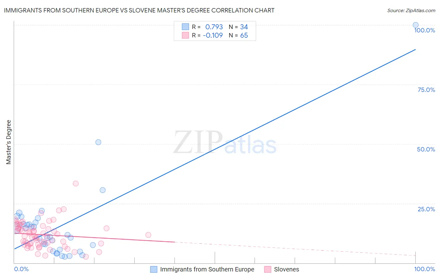 Immigrants from Southern Europe vs Slovene Master's Degree