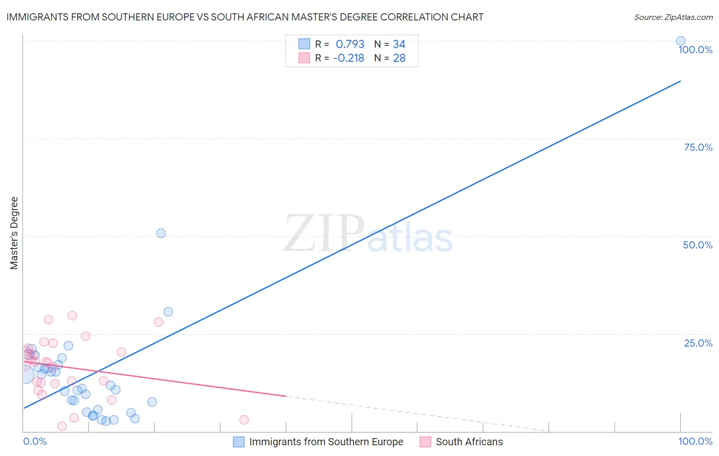 Immigrants from Southern Europe vs South African Master's Degree
